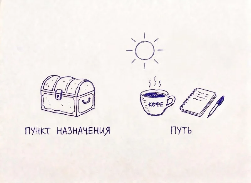 Рисунок ручкой: сундук «пункт назначения» и чашка кофе с блокнотом под солнцем «путь»